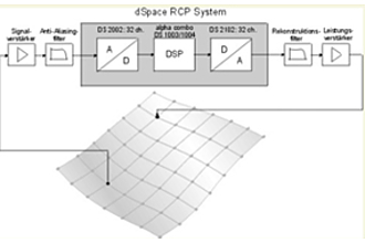 Detailbild zu :  Reglererstellung mit dem dSpace-System