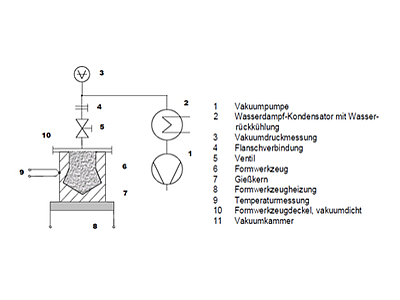 Detailbild zu :  Verfahren zur Herstellung von anorganisch gebundenen Formen und Kernen für Gießereizwecke, insbesondere für das Leichtmetall-Gießen