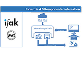 Industrie 4.0 Verwaltungsschale Konfiguration und Interaktion
