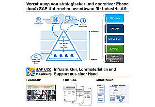 Verzahnung von strategischer und operativer Ebene durch SAP Unternehmenssoftware für Industrie 4.0