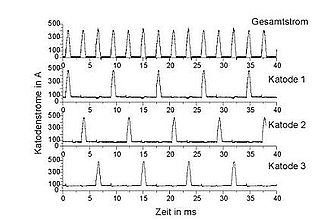Auf drei Katoden aufgeteile Stromimpulse