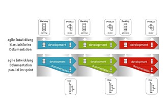 sprintDoc - Entwicklung eines Methoden- und Werkzeugsets für die Dokumentation in agilen Softwareprojekten