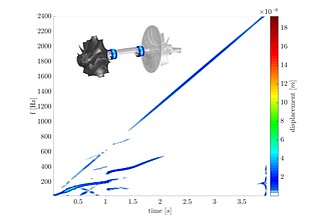 Spektrogramm der Welleschwingung eines full-floating ATL