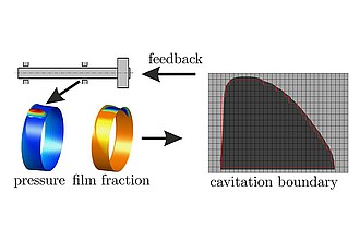 Interaktion Rotordynamik-Hydrodynamik-Kavitation
