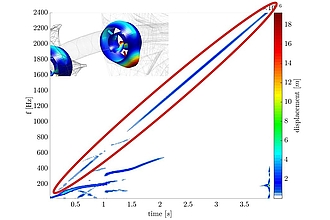 spectrogram of shaft vibration with focus on harmonic excitation