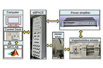 Experimental setup, for details see: IEEE Transactions on Industrial Electronics, 2018, DOI 10.1109/TIE.2018.2807413.