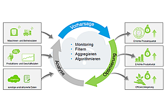 EvoMote - Zusammenhang zwischen Daten, Analyseverfahren und Output