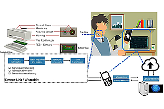 Detailbild zu :  Karotisauskultation zur Überwachung des Gefäßstatus