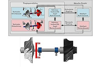 Prinzipdarstellung des Rotordynamikmodells inkl. Schema zur Einbindung der Axial- und Radiallagerung