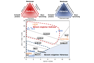 COHMS-MC-Diagramm mit Gefährdungsbereichen