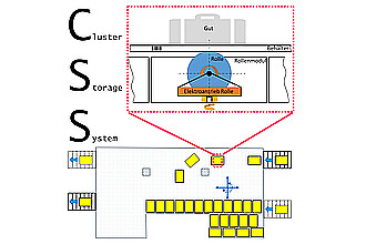 Detailbild zu :  NekoS CSS, Cyberphysisches System als Grundlage eines digitalen Zwillings zur Steuerung eines Cluster Storage Systems