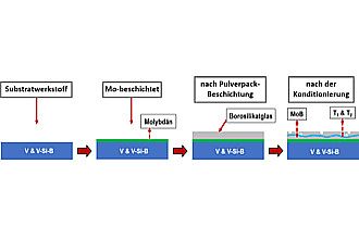 Detailbild zu :  Oxidationsschutz für Vanadium und Vanadiumlegierungen durch Pulverpack-Beschichtung