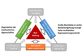 Einflussfaktoren auf die Kaltrissbildung in dickwandigen UP-Schweißnähten