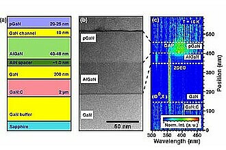 RESURF- AlGaN/GaN HFET (a) Schematic sample setup together with (b) cross-sectional HAADF image, (c) CL spectrum line scan