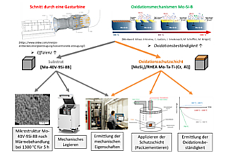 Detailbild zu :  Refraktärmetallbasierte Legierungen mit integrierten Beschichtungen für Anwendungen in der Luft- und Raumfahrttechnik