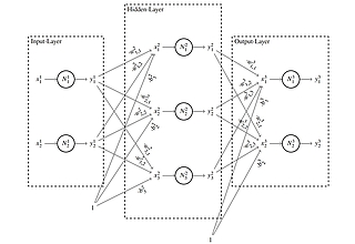 Example of a feedforward neural network with two inputs, two outputs and a hidden layer with three hidden neurons