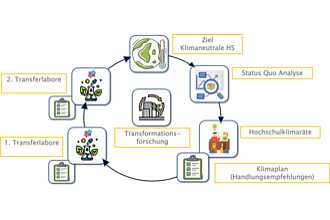 Detailbild zu :  KlimaPlanReal: Nachhaltige Transformationspfade zur Klimaneutralität mit Planungszellen und Reallaboren