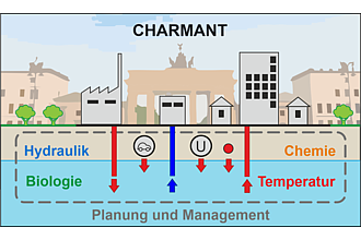 Detailbild zu :  CHARMANT - Charakterisierung, Bewertung und Management von urbanen Grundwasserleitern