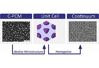 Detailbild zu :  Metallische Phasenwechselmaterial-Verbundwerkstoffe für das thermische Energiemanagement