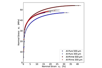 Comparison of the average nominal stress-strain curves measured by tensile tests of Al-Pure (dark blue and blue) and Al-Prime (dark red and red) wires with diameters of 300 µm and 500 µm each