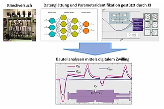 Detailbild zu :  Vollständig digitalisierte & vereinheitlichte Materialmodellierung zur Echtzeitanalyse des prozess- & betriebsbedingten Deformations- & Schädigungsverhaltens innerhalb digitaler Bauteilzwillinge, Akronym DigitalModelling