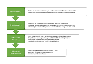 Vier-Phasen-Modell der Unterstützungsangebote im Förderzeitraum 2024-2027