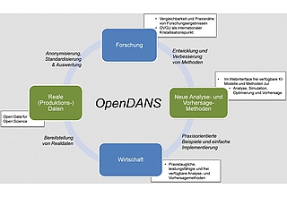 Detailbild zu :  OpenDANS - Open Data für Nachhaltige und Skalierbare Produktionsforschung