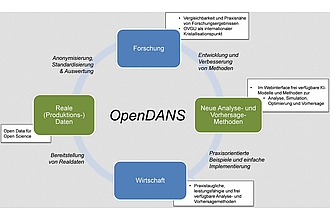 Detailbild zu :  OpenDANS - Open Data für Nachhaltige und Skalierbare Produktionsforschung