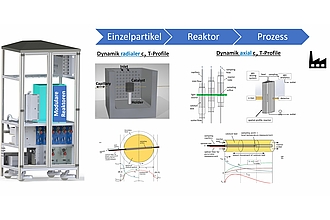 Modulares Reaktorsystems für die heterogene Katalyse zur Untersuchung industrieller, skalierbarer Katalysatoren“, Basisrack mit Gasversorgung / Analytik (links), Modul Einzelpartikelreaktor (Mitte) und Profilreaktor (rechts)