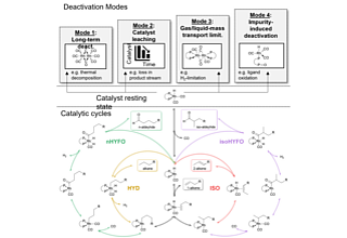 Deactivation modes