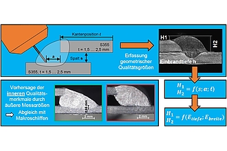 Prinzipskizze MSG-Schweißen am Überlappstoß und metallografische Schliffe. unten links: i.O. Schweißung mit Spalt , n.i.O. Schweißung ohne Einbrand