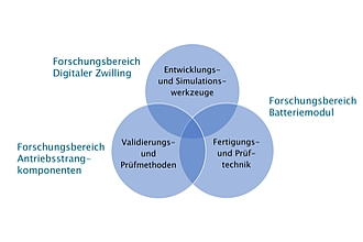 Kompetenzzentrum eMobility (KeM) II - Nachhaltige Elektromobilität. Schwerpunkte