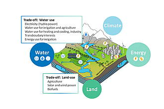 Detailbild zu :  TU Nexus: Integrating water balance and energy system models for improved benefit sharing in transboundary river basins