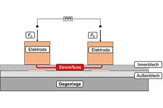 Prinzip Widerstandslöten bei einseitiger Zugänglichkeit der Fügetechnik