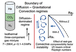 Real-gas compressibility shifts the diffusion-convection boundary