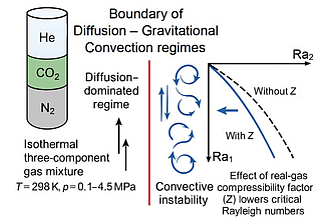 Real-gas compressibility shifts the diffusion-convection boundary