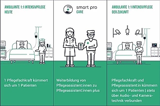 Entlastung von Pflegekräften durch Teleconsulting im Vorprojekt SmartProCare (© KAT / A. Gerold)