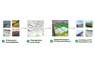 Detailbild zu :  PV-Implement – Methodik und Plattform zur beschleunigten Photovoltaik-Planung im Land Sachsen-Anhalt