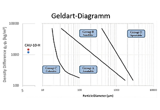 Detailbild zu :  Formgebung von MOF-Materialien mittels Wirbelschichtagglomeration