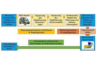 Workflow zur Verbesserung der Lebensdauerabschätzung
