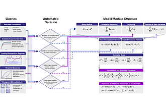 Detailbild zu :  Mechanismen-basierte Modellierung des thermo-mechanischen Verhaltens hochwarmfester Stähle unter Begleitung einer künstlichen Intelligenz