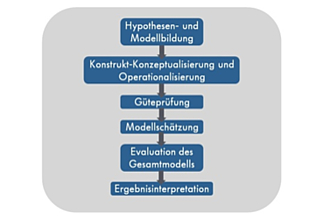 Strukturgleichungsmodellierung nach Weiber/Mühlhaus (2009)