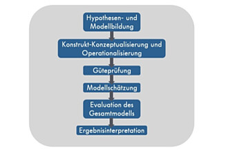 Strukturgleichungsmodellierung nach Weiber/Mühlhaus (2009)