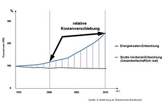 Entwicklung auf 1995 bezogene Produktionskosten Lohn und Energie in Prozent