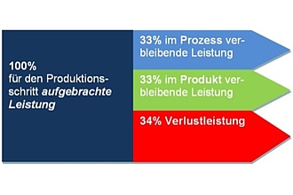 Exemplarisches Energie-Sankey-Diagramm (verfremdet)