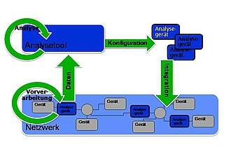 Detailbild zu :  KMU innovativ Verbundvorhaben MONA (Entwicklung eines mobilen Netzwerkanalysegerätes für industrielle Kommunikationssysteme)