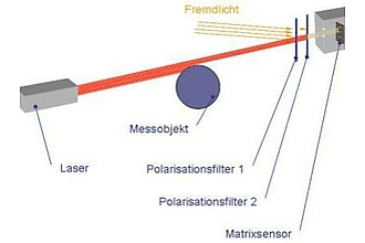 Laseroptisches Messprinzip