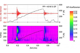 Kraft-Zeit-Diagramme sowie des Spannungsssignals des akustischen Sensors und das Ergebnis der Wavelet-Transformation für PP/40