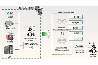Detailbild zu :  MERITUM - Merkmalleisten in PLT-Beschaffungsprozessen für Unternehmen im Mittelstand