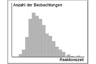 Verteilungsform empirisch ermittelter Bremsreaktionszeiten (hypothetische Daten).